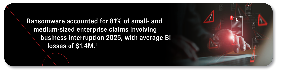 Ransomware accounted for 81% of small- and medium-sized enterprise claims involving business interruption in 2025, with average BI losses of $1.4 million.